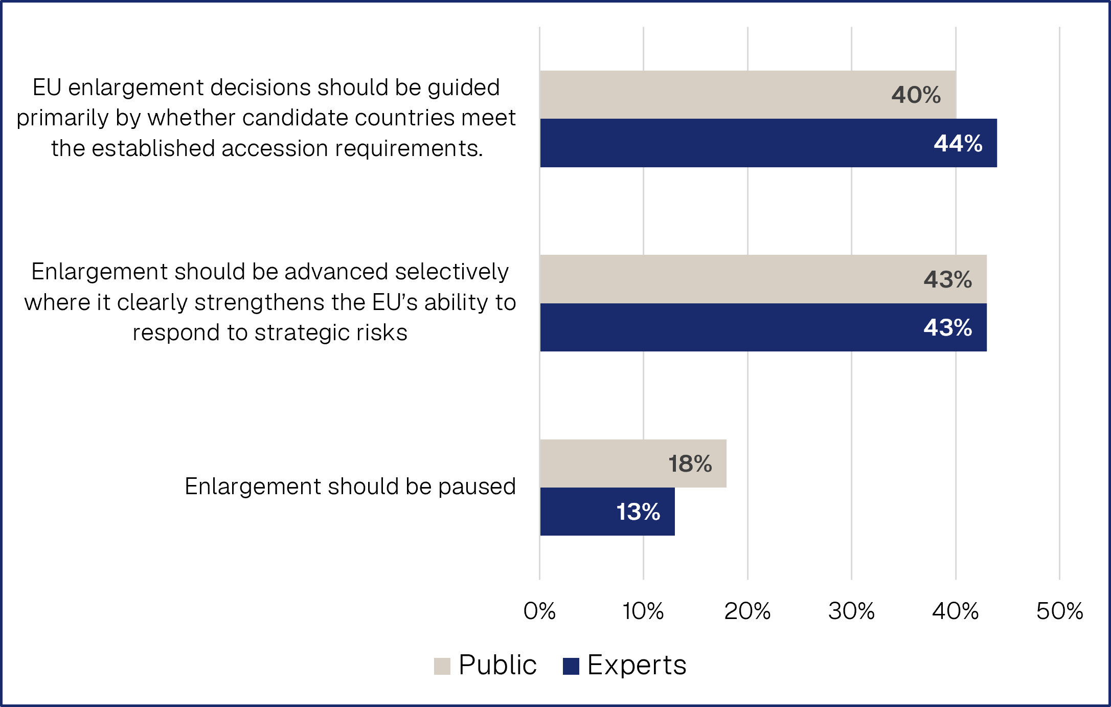 Figure 8: Future of EU enlargement