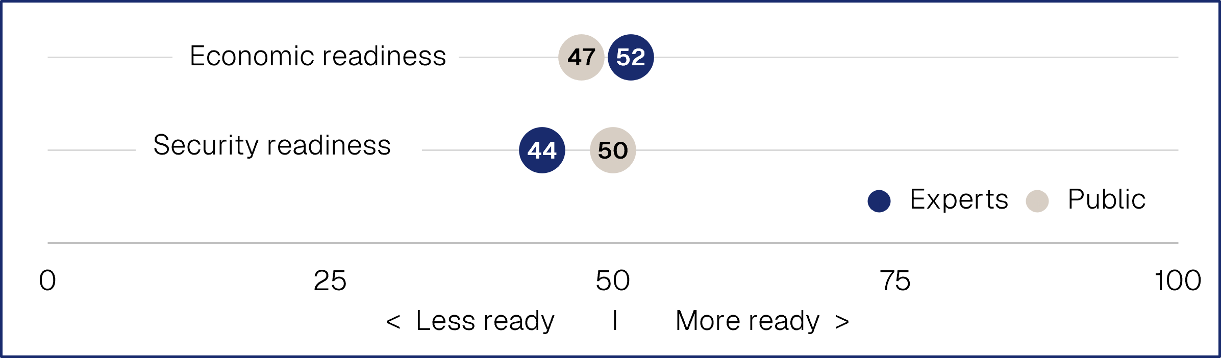 Figure 2: EU capacity to respond to threats to economic prosperity and security