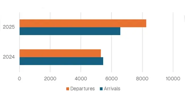 Figure 2: Arrivals and departures on the Zhengzhou–Luxembourg route, 2024–2025.