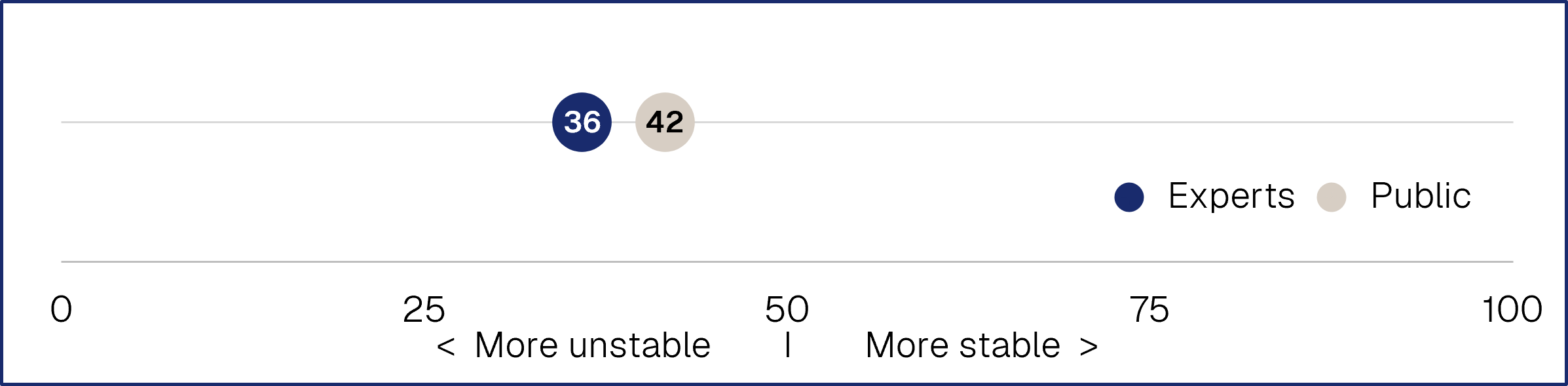 Figure 1: Stability of the current global political and security situation