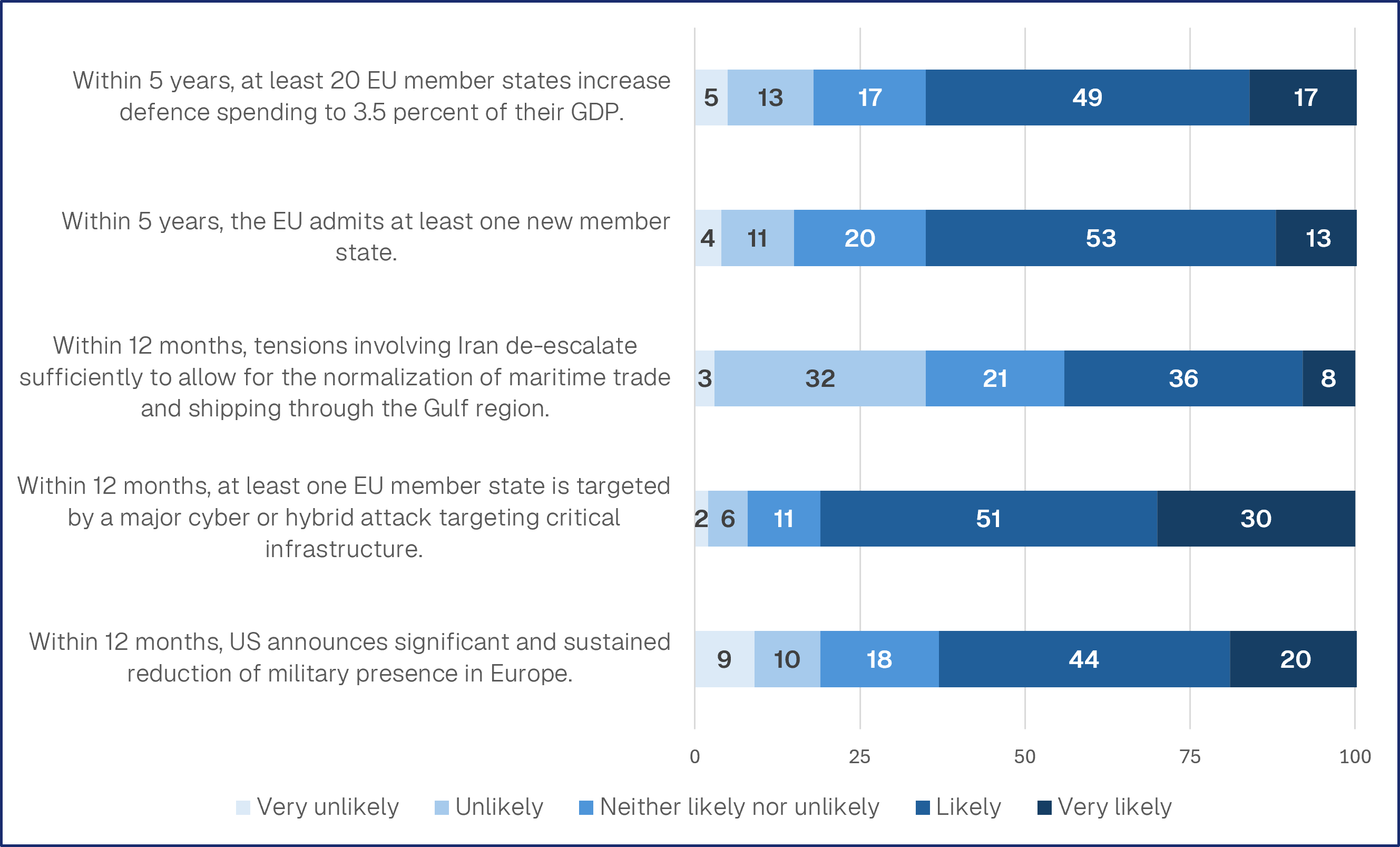 Figure 13: Experts’ predictions for Europe