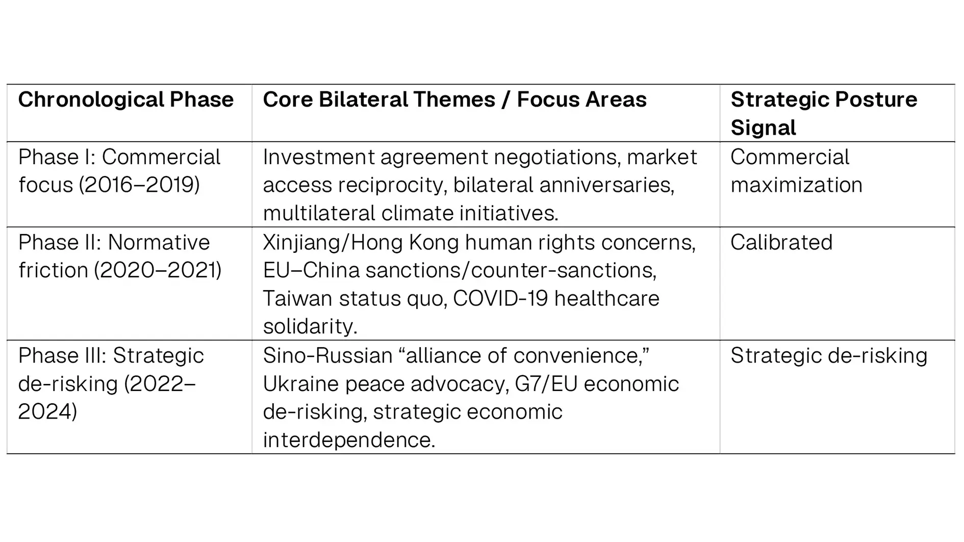 Table 1: Chronological Phases of China Mentions in Luxembourg Foreign Policy Annual Statements to the Chamber of Deputies (2016–2024)