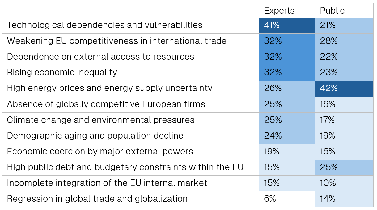 Table 3: Biggest threats to European Union’s long-term economic prosperity