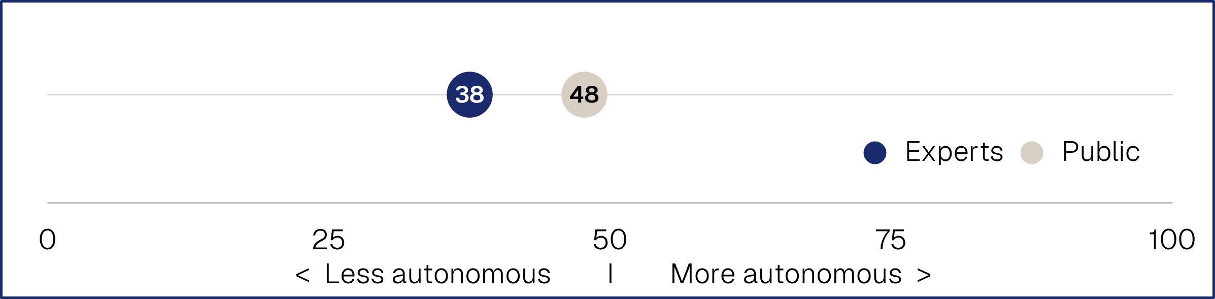 Figure 3: State of EU strategic autonomy