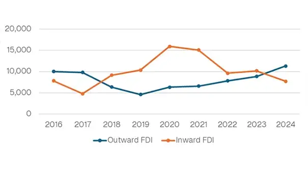 Figure 1: Luxembourg–China FDI Positions, 2016–2024 (millions of euros).