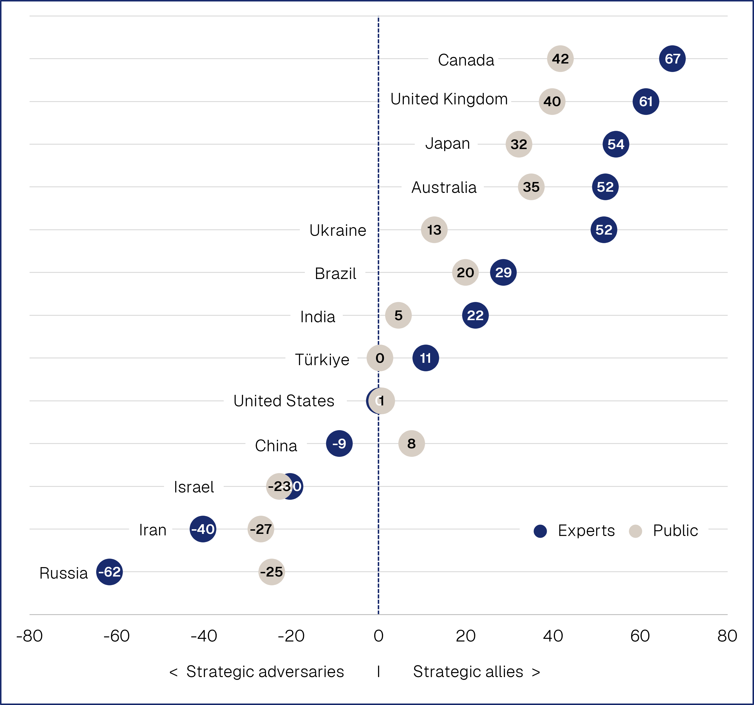Figure 6: Perceptions of Europe’s allies and adversaries