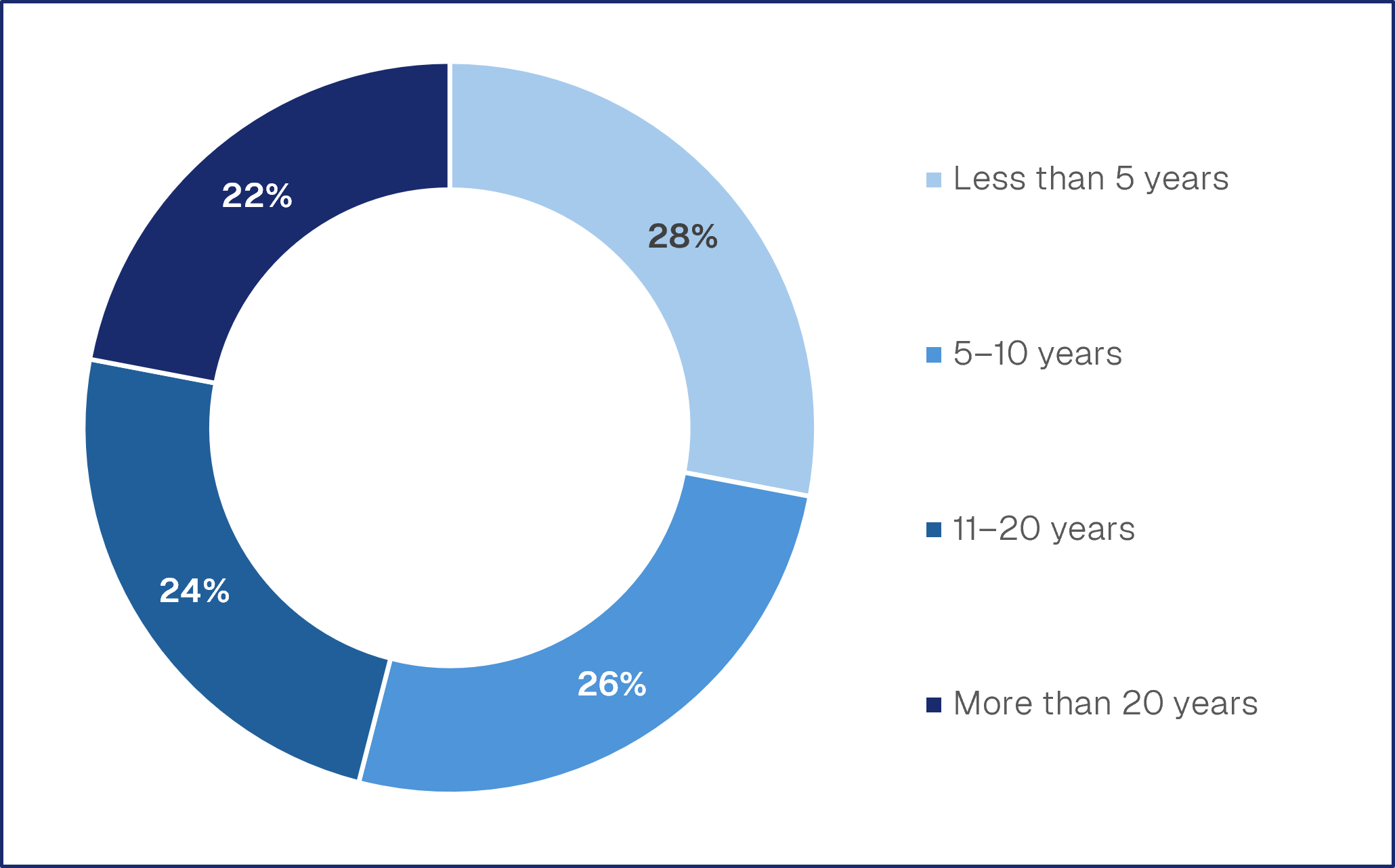 Figure 16: Expert respondents by length of experience