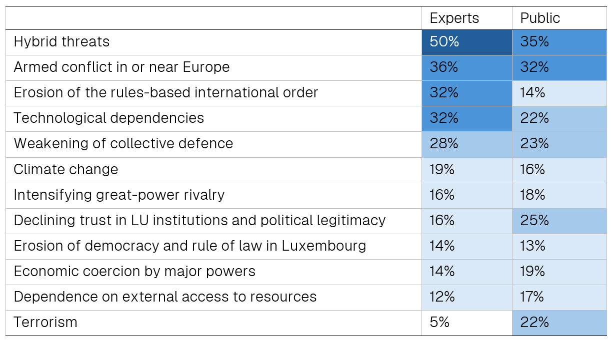 Table 2: Biggest threats to Luxembourg’s long-term security