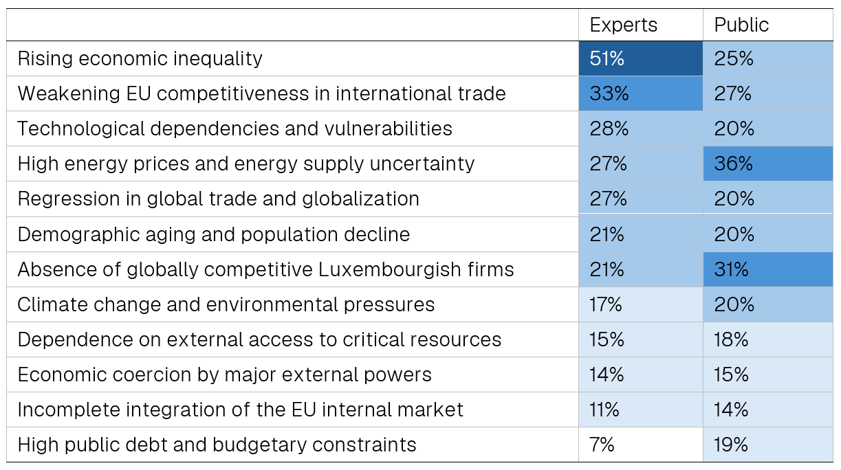 Table 4: Biggest threats to Luxembourg’s long-term economic prosperity