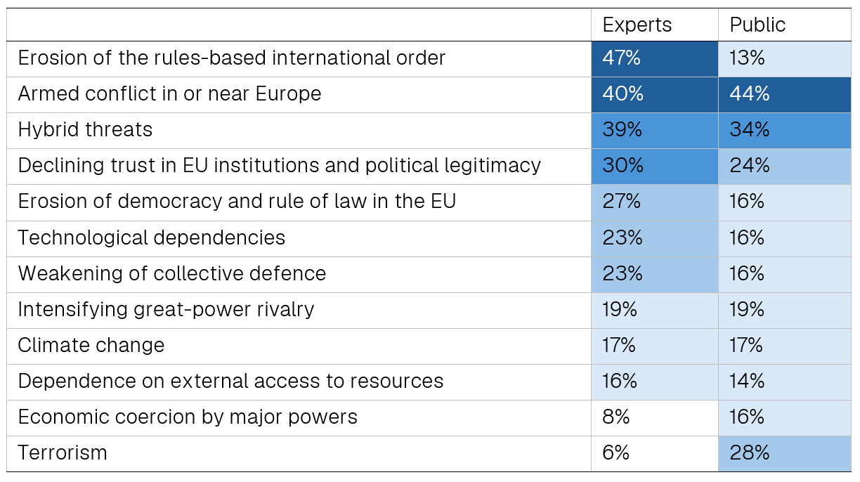 Table 1: Biggest threats to European Union’s long-term security