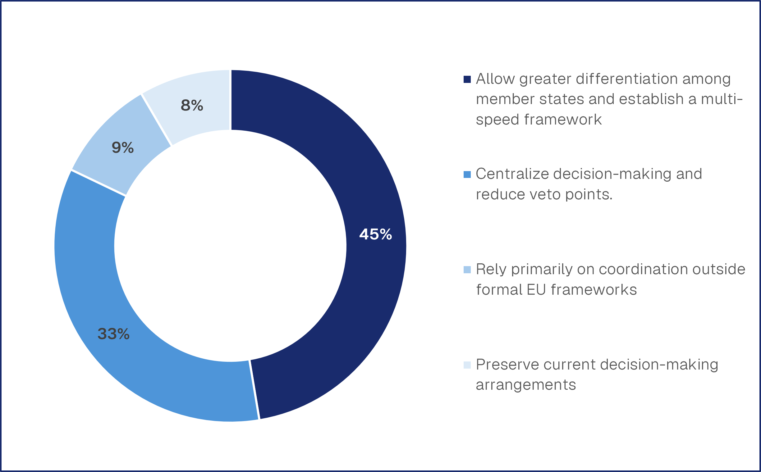 Figure 9: Experts’ views of necessary institutional reforms