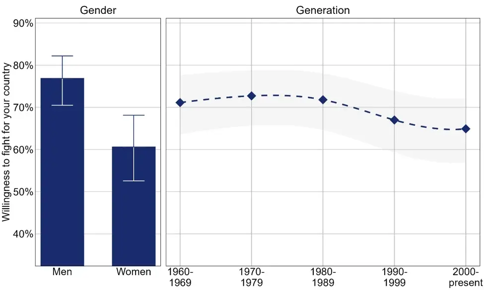 Figure 3: Gender, generational cohorts, and the willingness to fight for your country