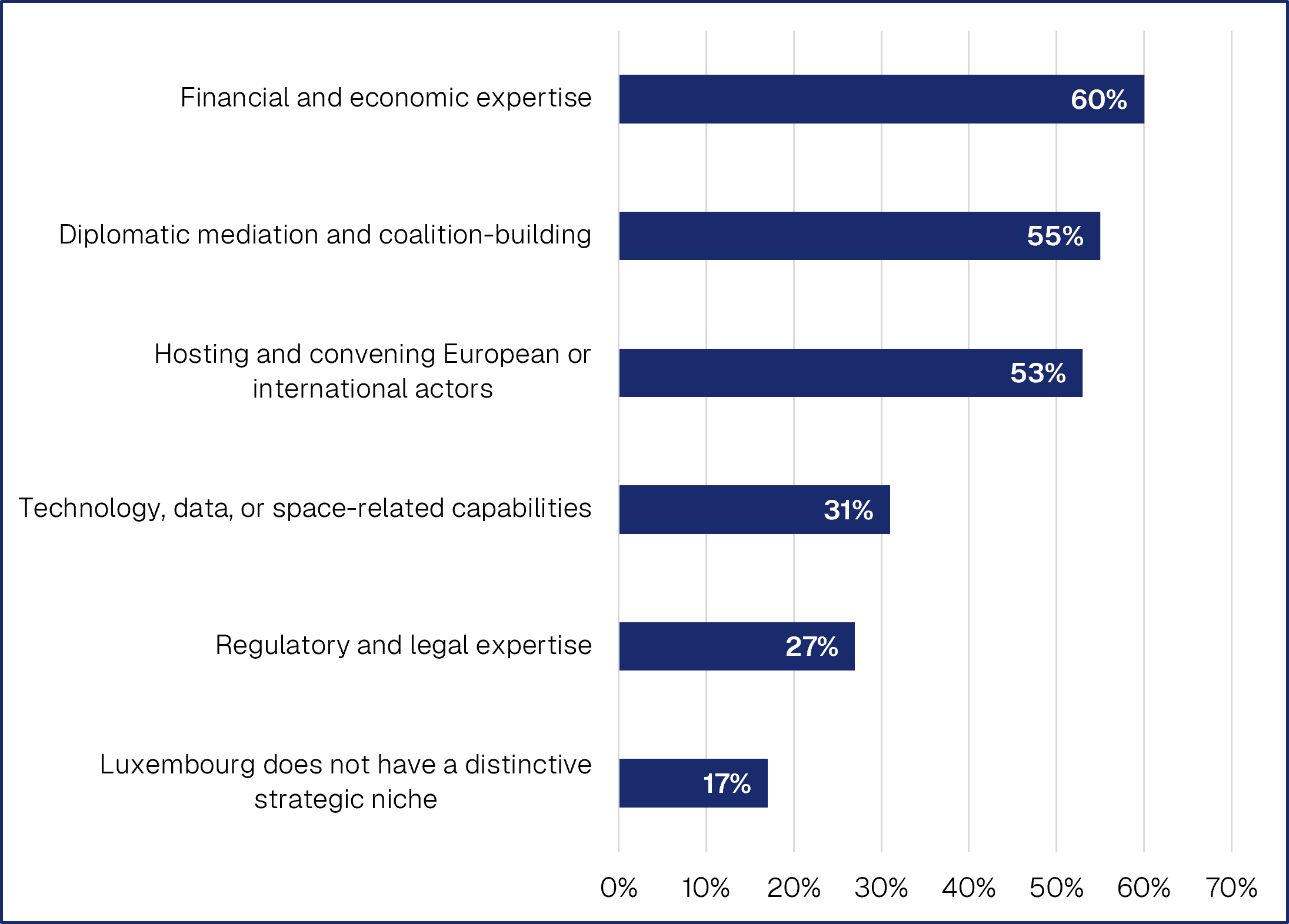 Figure 11: Experts’ views of Luxembourg's value