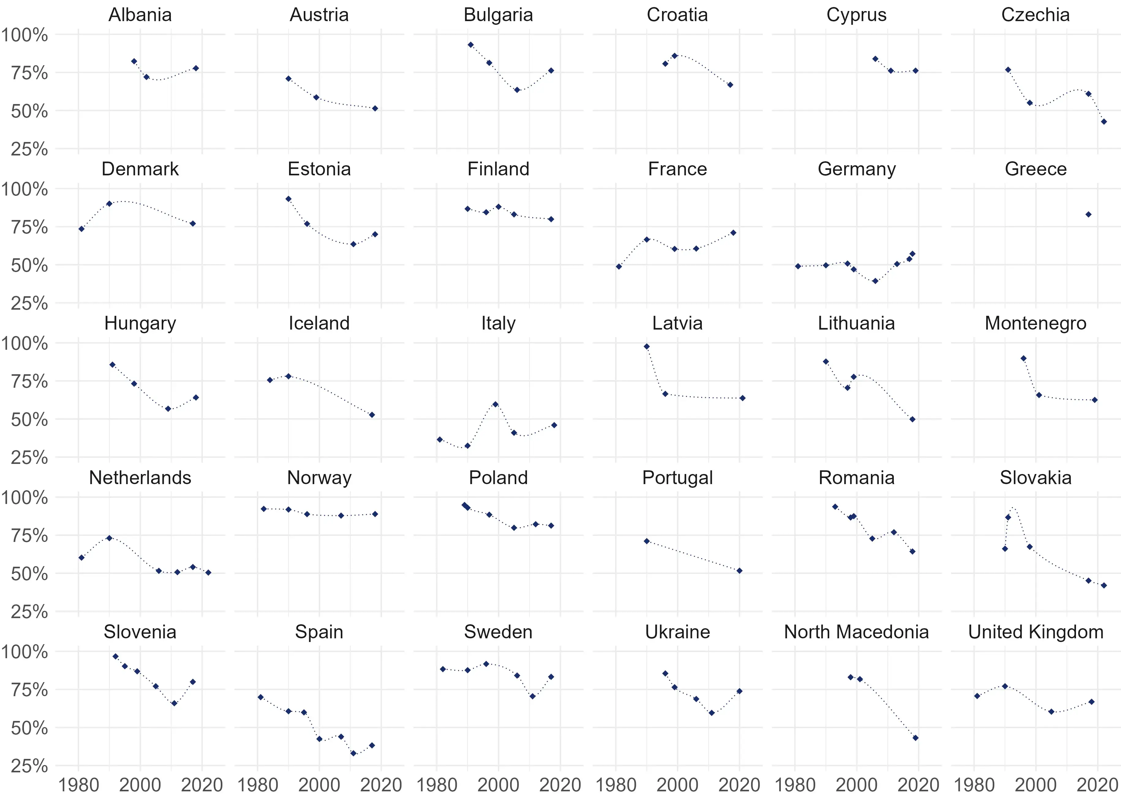 Figure 1: Trends in willingness to fight for your country across Europe, 1981–2022
