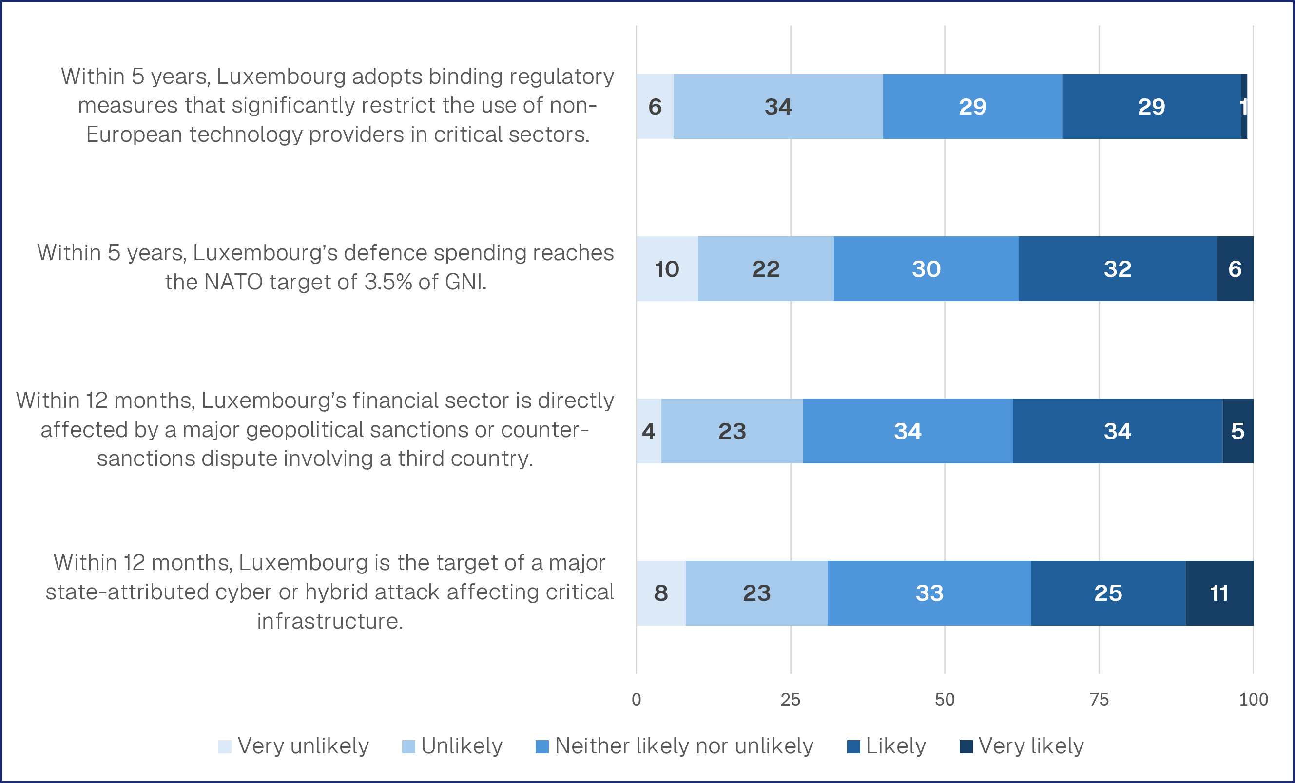 Figure 14: Experts’ predictions for Luxembourg