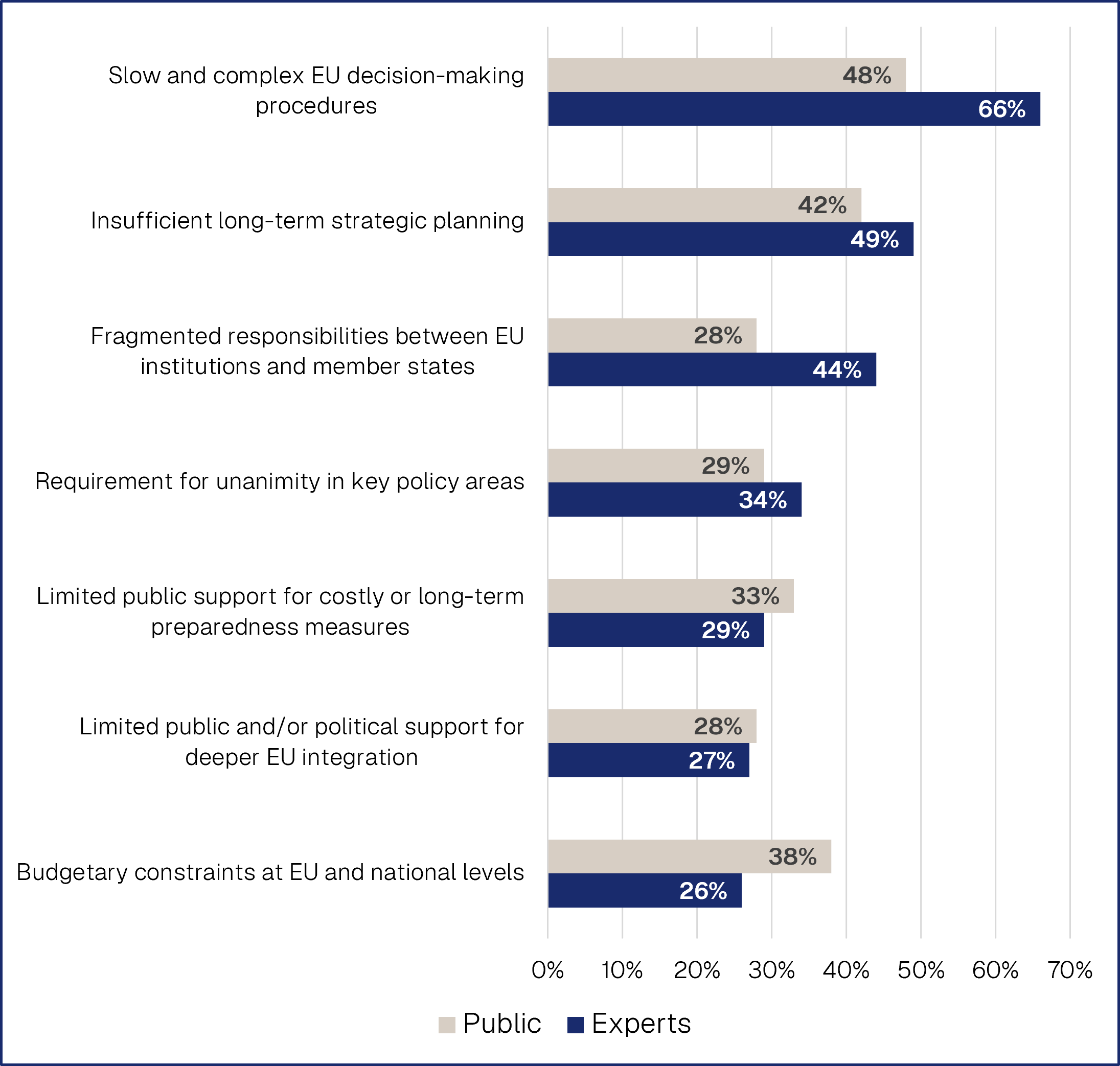 Figure 4: EU’s current role in the international system (experts’ view)