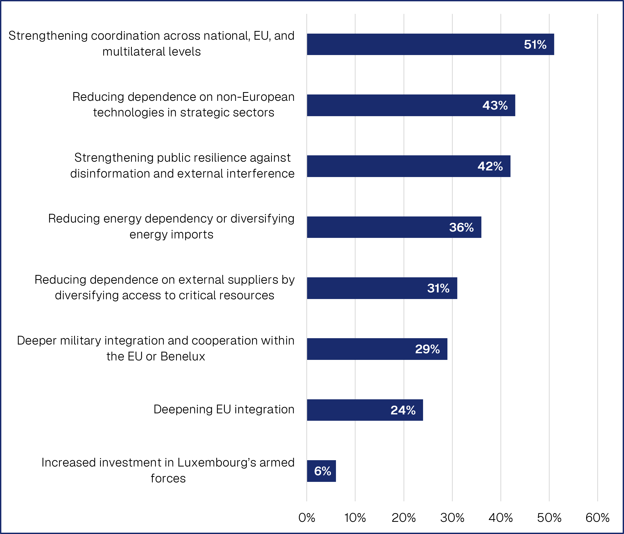 Figure 12: Experts’ views of priorities for Luxembourg
