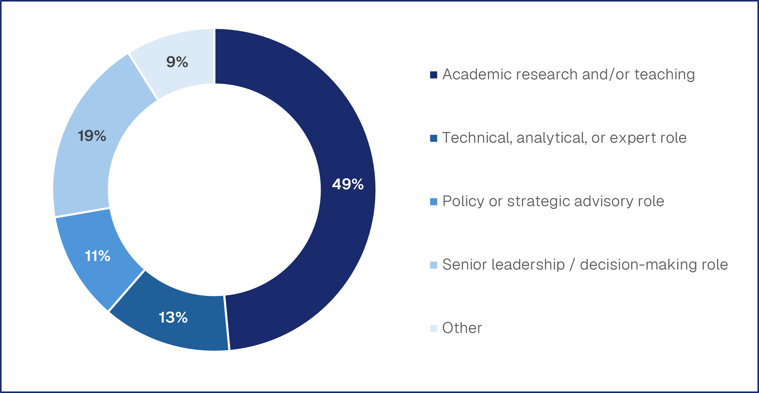 Figure 15: Expert respondents by primary professional roles