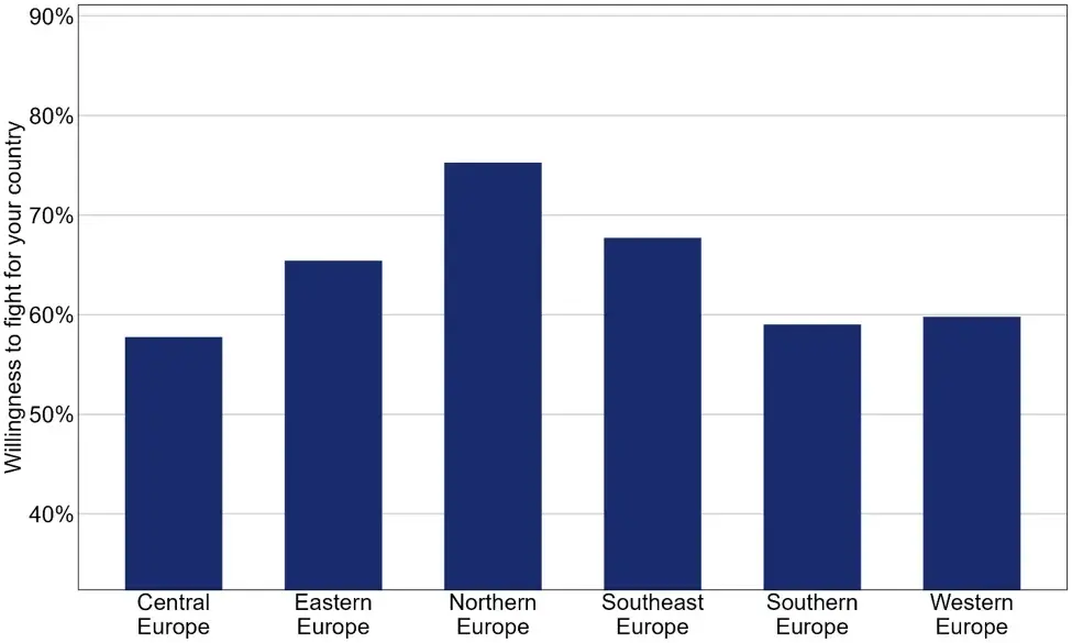 Figure 2: Regional differences in the willingness to fight for your country