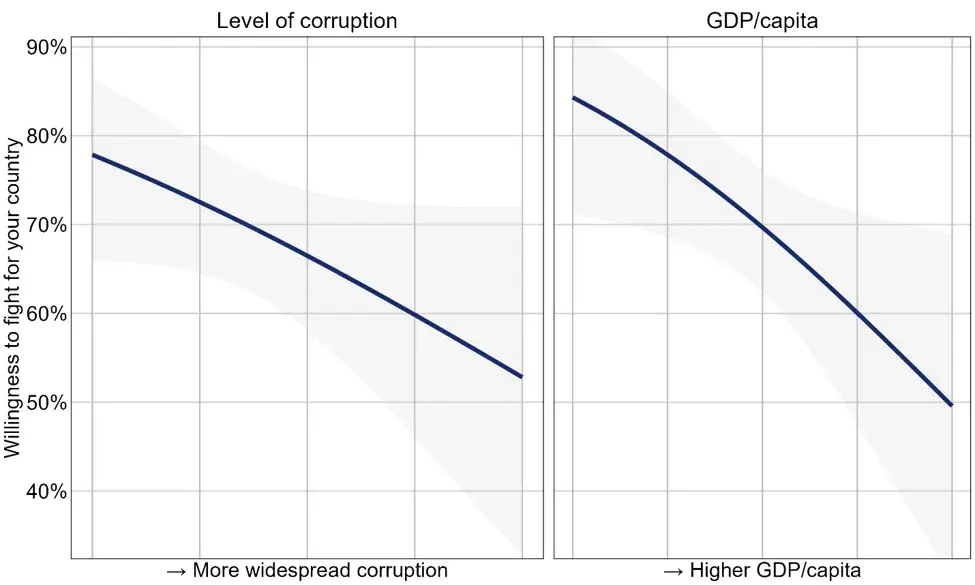 Figure 6: Corruption, GDP, and the willingness to fight for your country