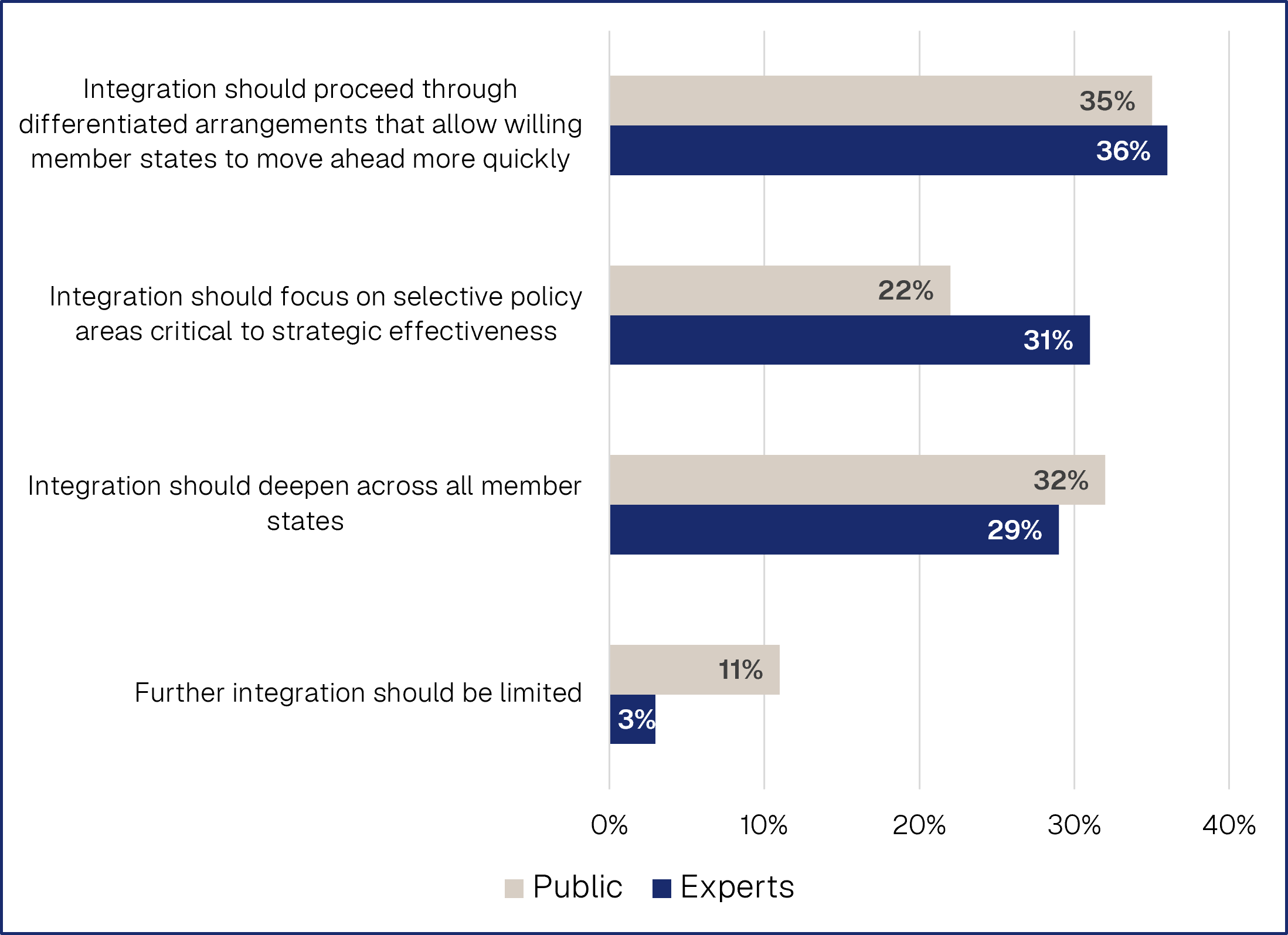 Figure 7: Future of EU integration