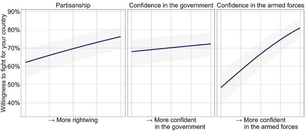 Figure 5: Partisanship, confidence in institutions, and the willingness to fight for your country