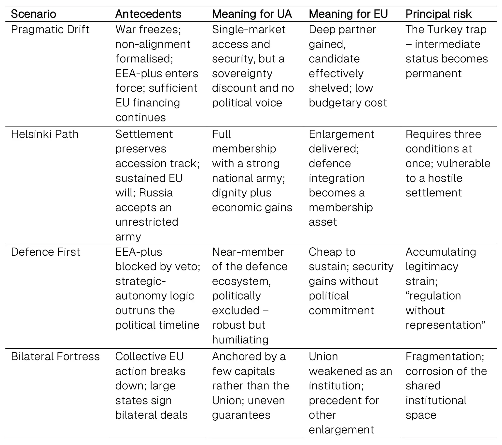 Table 1: The four scenarios compared