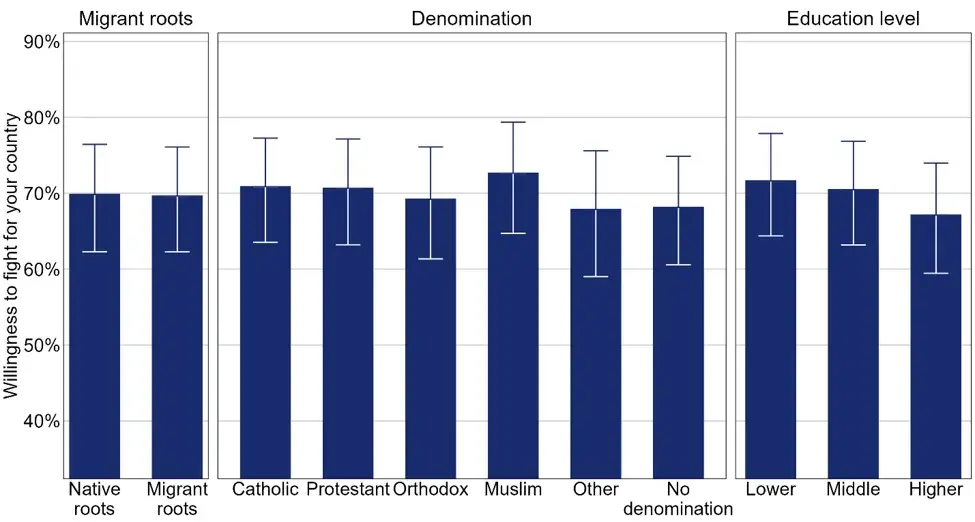 Figure 4: Religion, education, and willingness to fight for your country